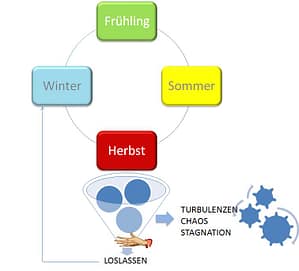 Lebenskreislauf